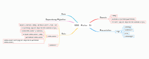 Domain-Driven Design in Flutter with Dependency Injection