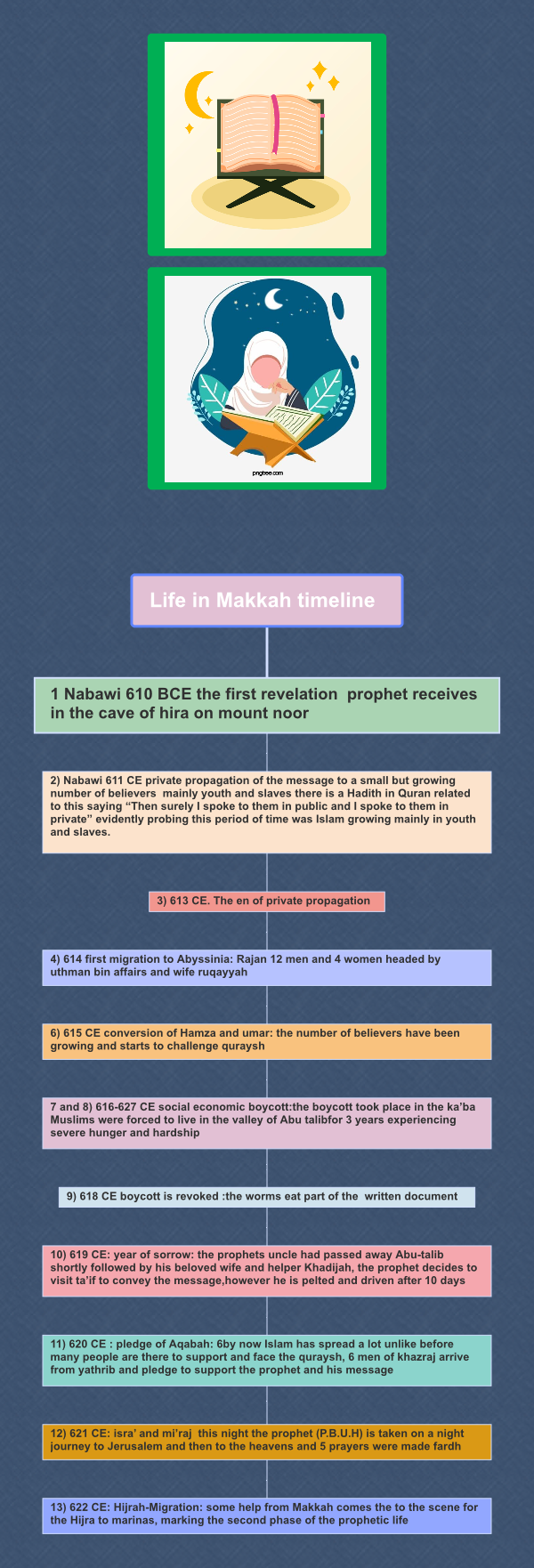 Prophet Muhammad in Makkah Timeline 