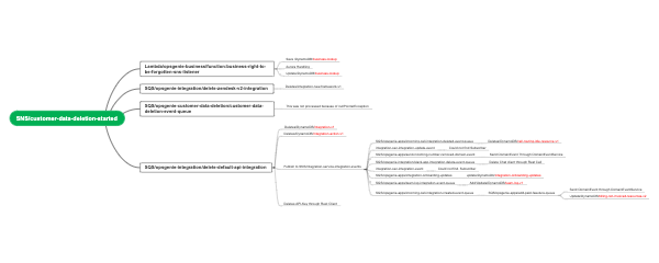 SNS/Customer data deletion analysis