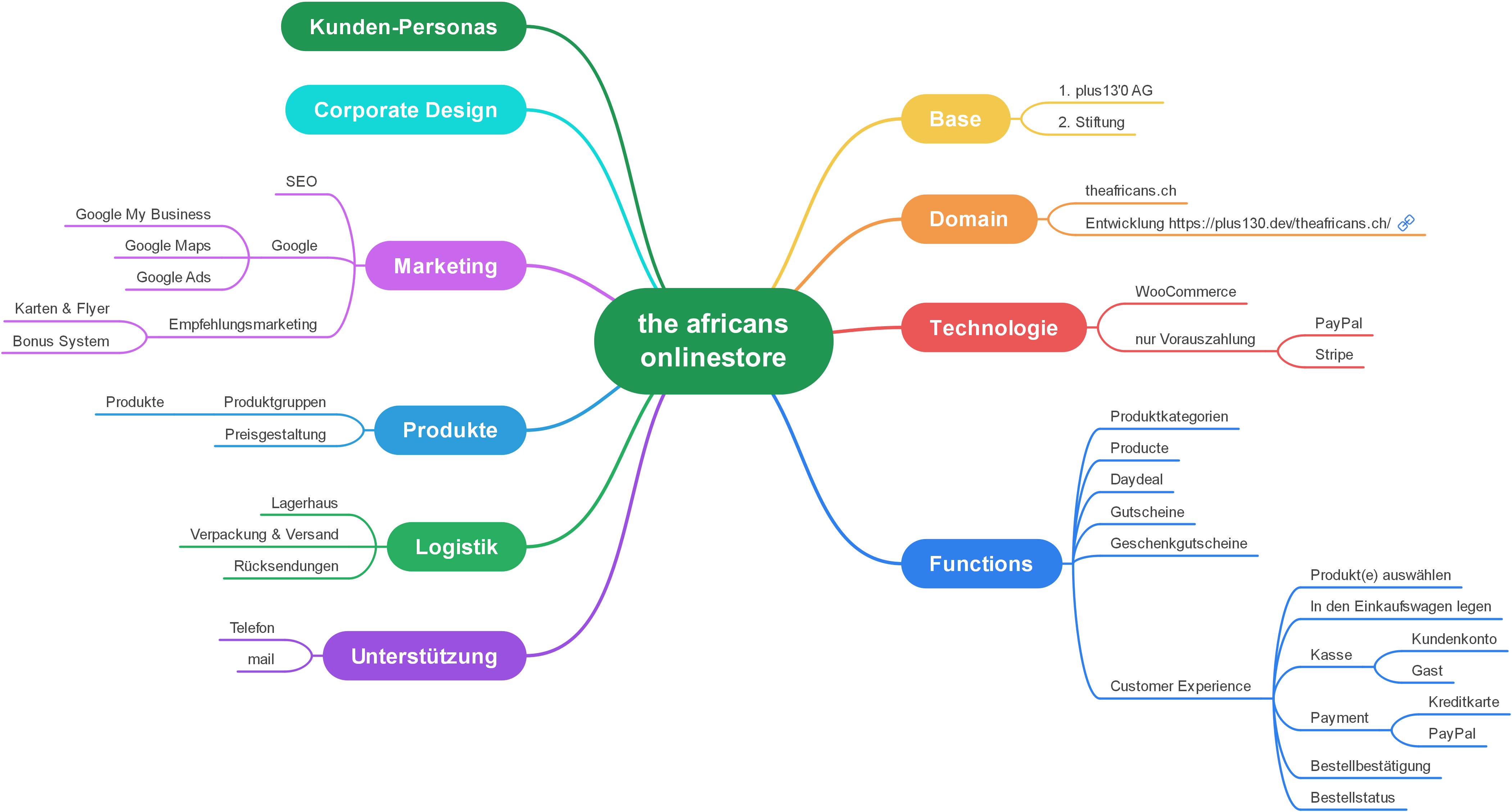 Mindmap für den Online-Shop 'The Africans'