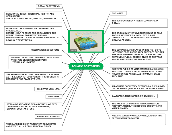 Aquatic Biome Map