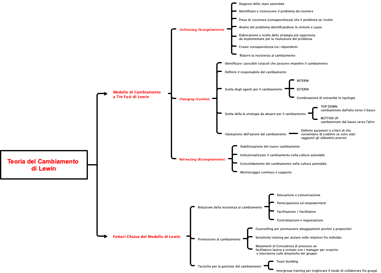 Teoria del Cambiamento di Lewin