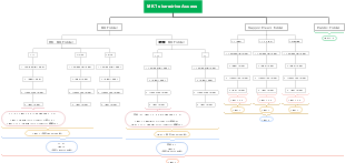 MKT sharedrive Access Structure