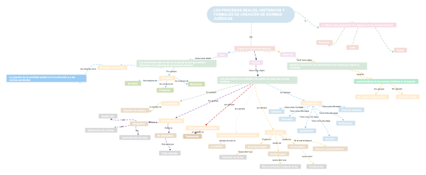 Historicos Y Formales De Creacion De Normas Juridicas Los Procesos Reales