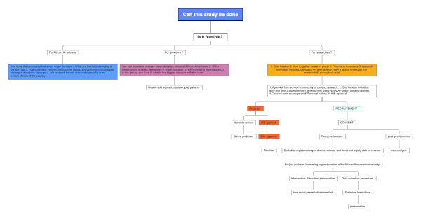 Study Feasibility Test