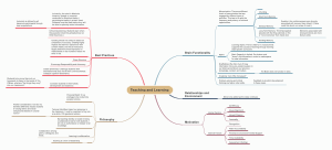 Teaching and Learning Mind Map