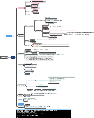 The Mind Map of ERP