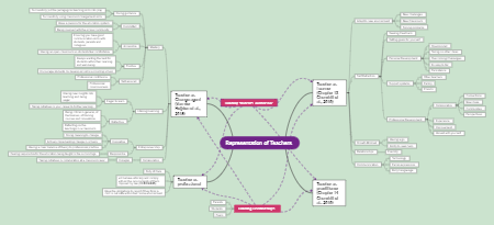 Representations of Teacher