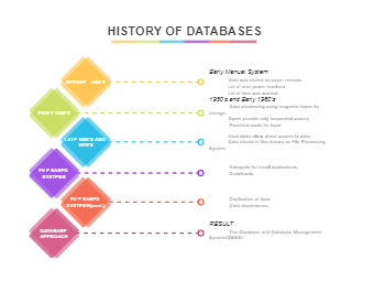 History of Database