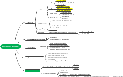 A mind map for automatic notifications