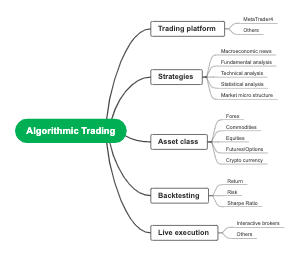 Algorithmic trading