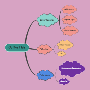 Understanding Physical Optics