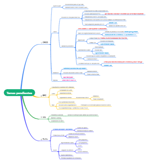 Mind Map Of Pending Issues (To-Do List)