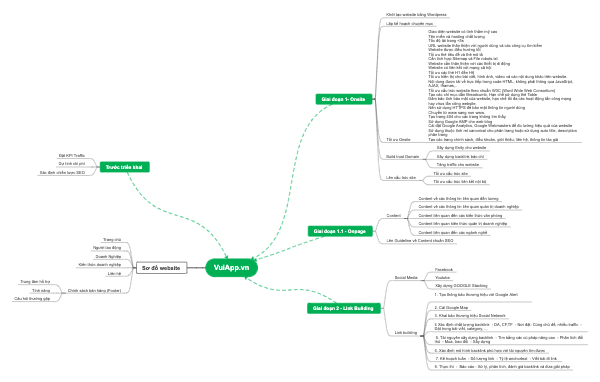 Kế Hoạch Tối Ưu Hóa Website VuiApp.vn