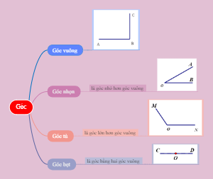 Exploring Types of Angles