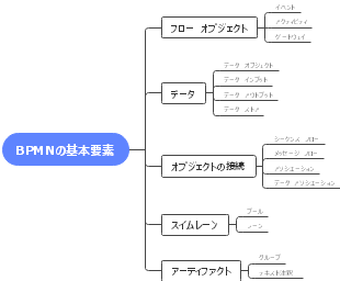 BPMNの基本要素