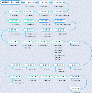 日本の歴史をざっくり理解できるマップ | Mind Map - EdrawMind