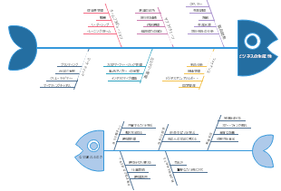 特性要因分析ープロダクト生産性