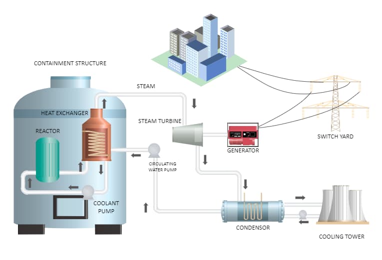 Nuclear Power Plant