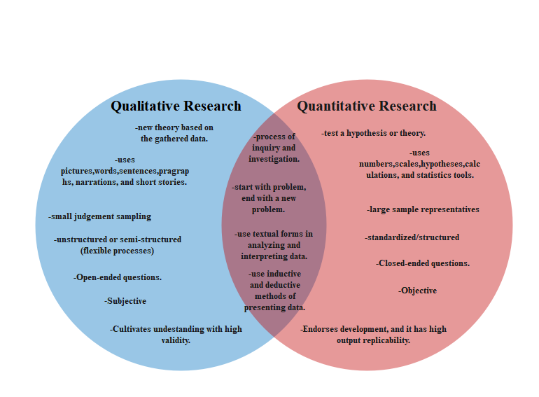 Here is a Venn diagram about the qualitative and quantitative methodologies. Qualitative research methods usually involve first-hand observation, such as interviews or focus groups. Quantitative research methods such as surveys and questionnaires will equ