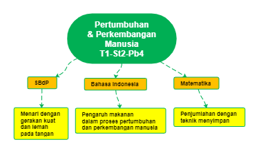 "Integrating Indonesian Language and Mathematics in Human Development Studies"