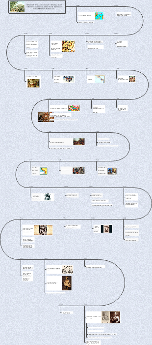 Colonización española en América History Timeline