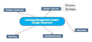 Learning Management System Google Classroom