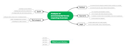 Analysis of Environmental forces Impacting Business