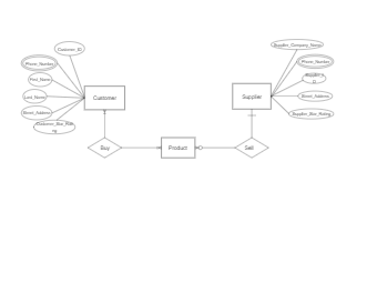 Customer and Supplier Relation Diagram