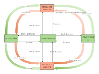 Government Circular Flow Diagram