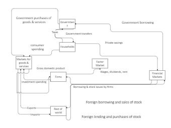 Economic Circular Flow Diagram