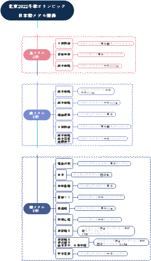 北京2022冬季オリンピック日本勢メダル獲得