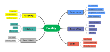 Facility Mind Map