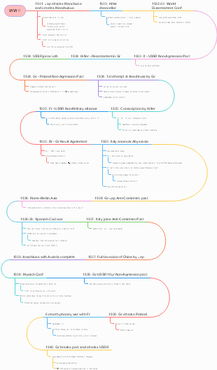 Events that led to WW2