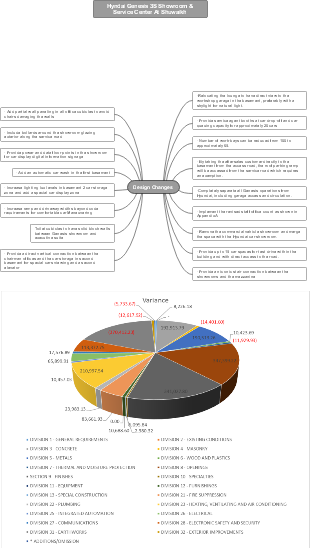 A mind map for design changes