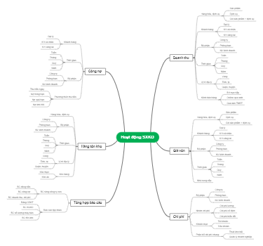 Hoạt động SXKD
