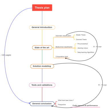 Thesis Plan for AI-Driven Medical Text Classification