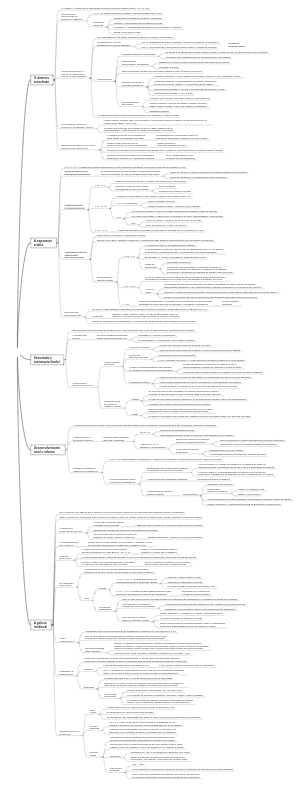 A Mind Map of Social Feudalism