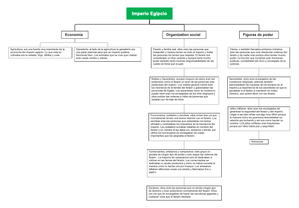 "Ancient Egyptian Empire: Understanding its Economy, Social Hierarchy, and Power Structures"