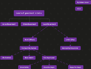 Levels of government in India