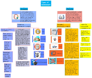 Types of assessment