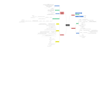 Mind Map for Carbohydrates