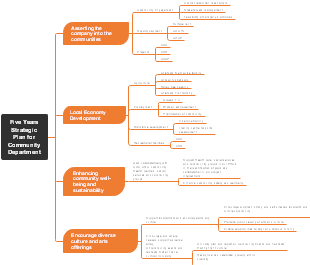 Five Years Strategic Plan for Community Department