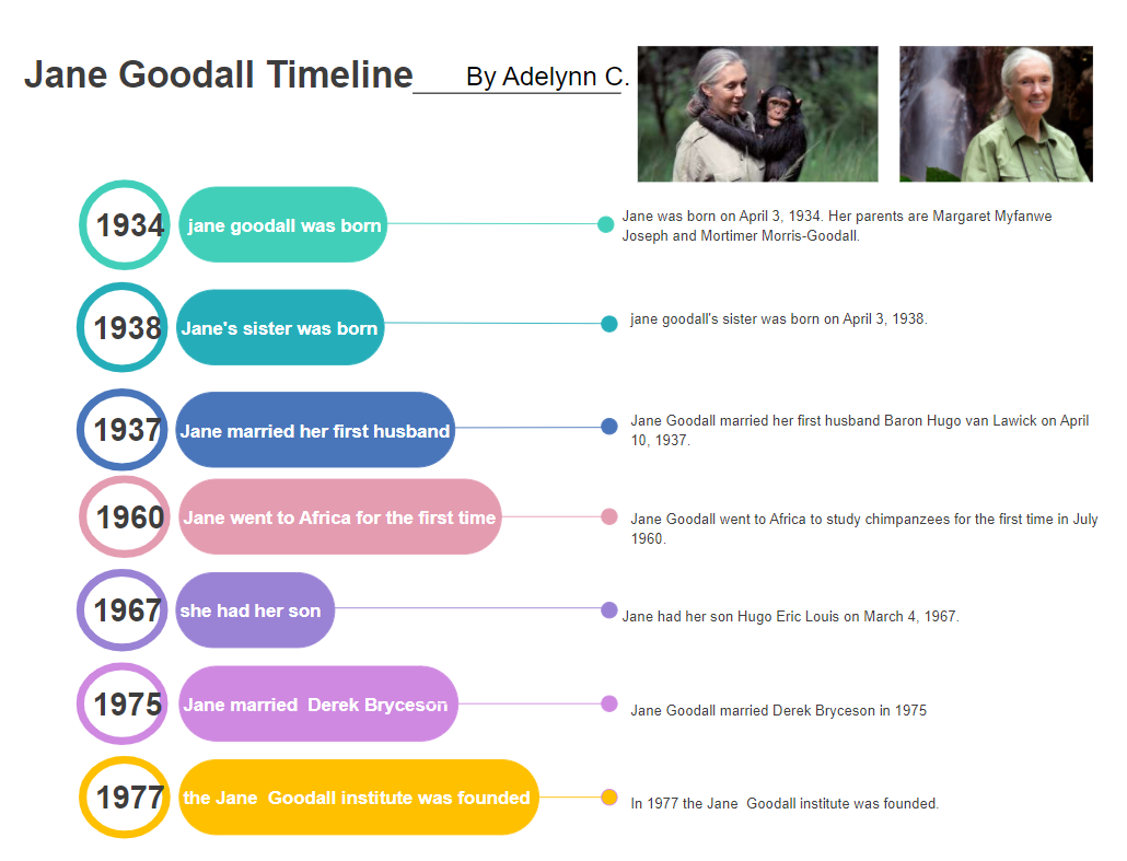 Jane Goodall Timeline