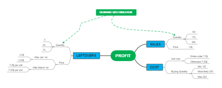 Demand Distribution 