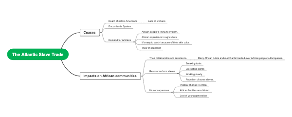 The Atlantic Slave Trade