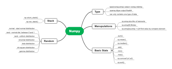 Numpy Mind Map