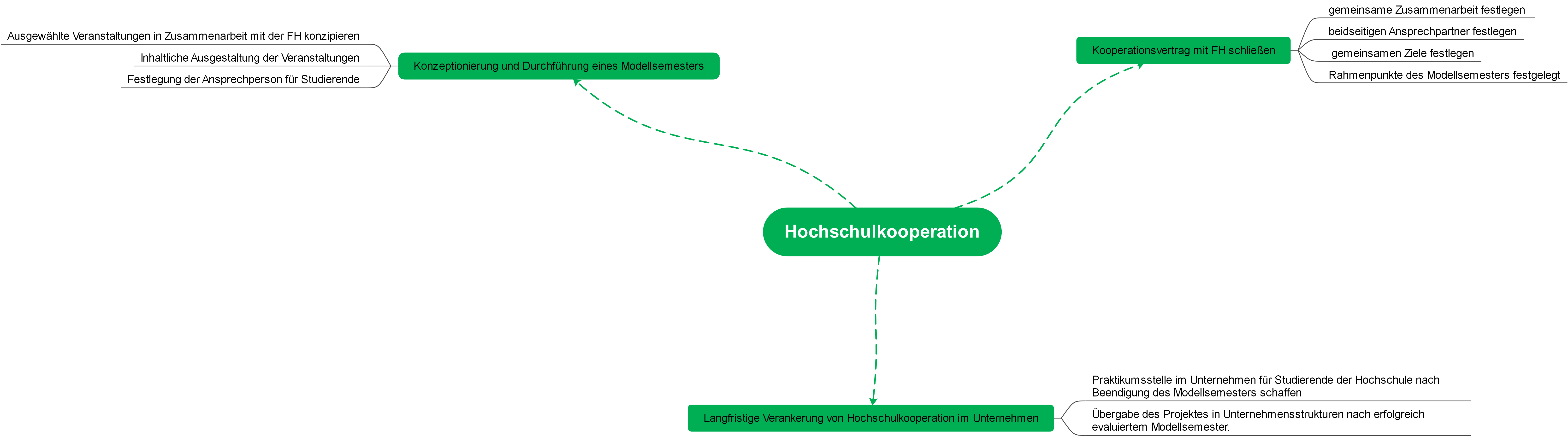 Hochschulkooperation 