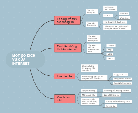 MỘT SỐ DỊCH VỤ CỦA INTERNET