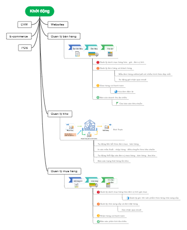 Khởi động - Quản lý bán hàng, kho và mua hàng